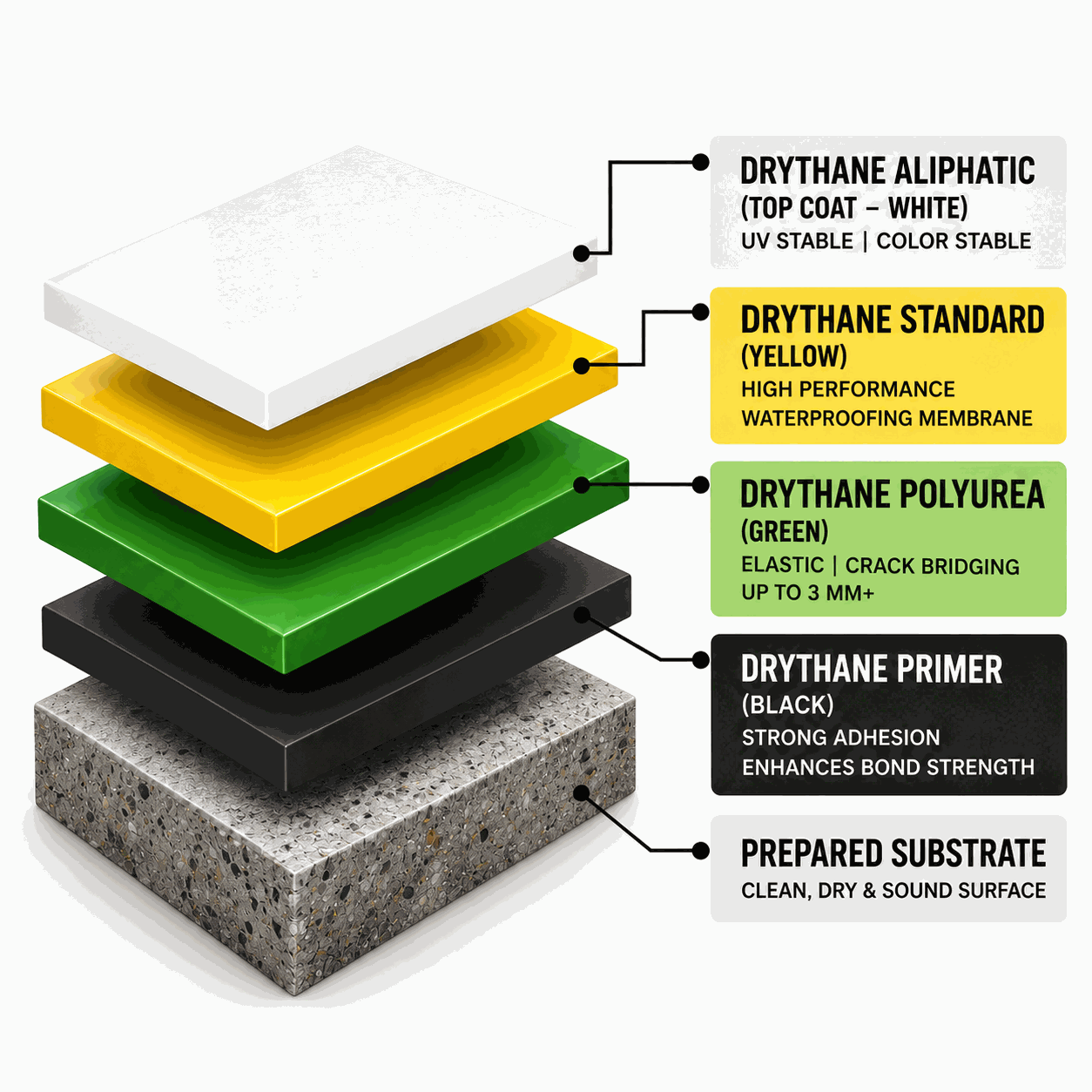 Drythane layer system diagram — Aliphatic top coat, Standard membrane, Polyurea, Primer, Prepared substrate