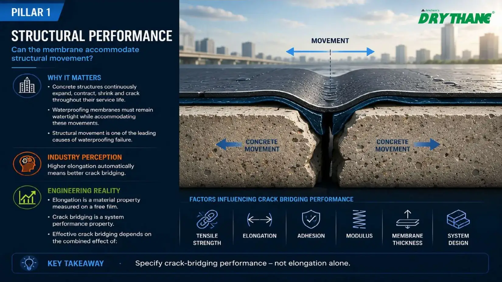 Pillar 1: Structural Performance — Can the membrane accommodate structural movement?