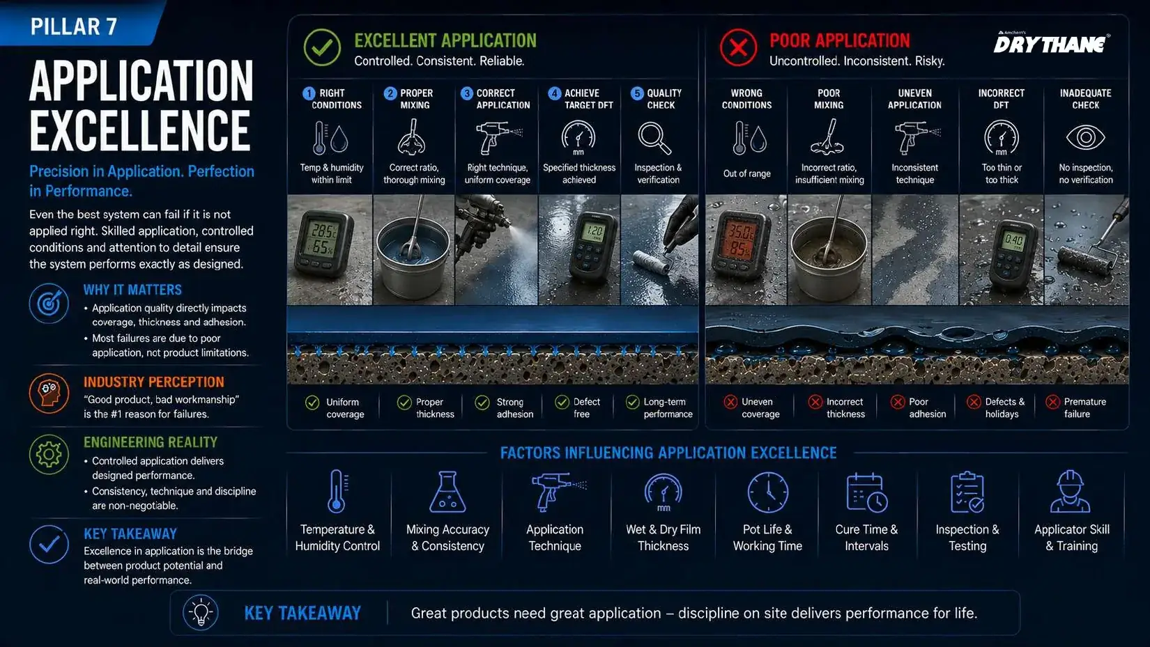 Pillar 7: Application Excellence — Precision in Application. Perfection in Performance.